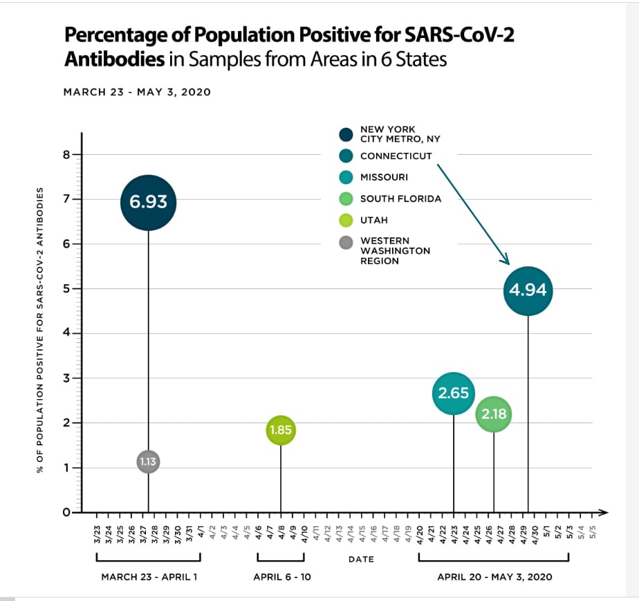 CDC Antibody Study Shows Connecticut Had Six Times The Number Of COVID