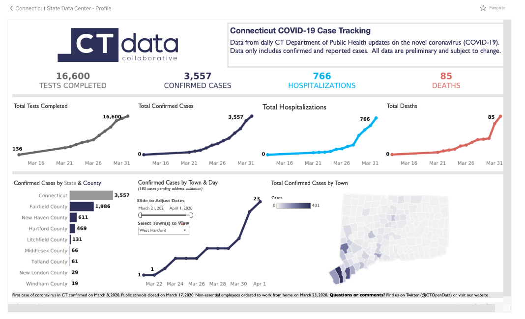 Covid 19 Data Dashboard Launched By Connecticut Data Collaborative We