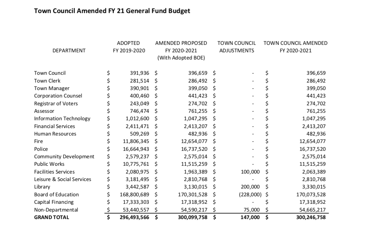 Mill Rate Kept Flat in FY2021 Budget Adopted by West Hartford Town