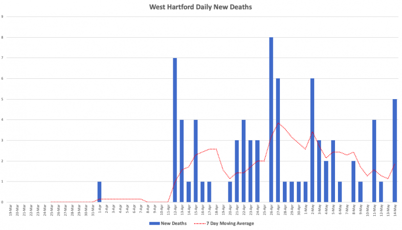 West Hartford Mayor: Testing, Masks And Reopening Plans - We-ha 