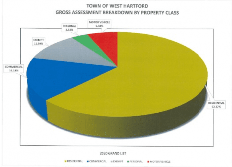 Town Manager West Hartford Grand List Shows 'Modest Growth' WeHa
