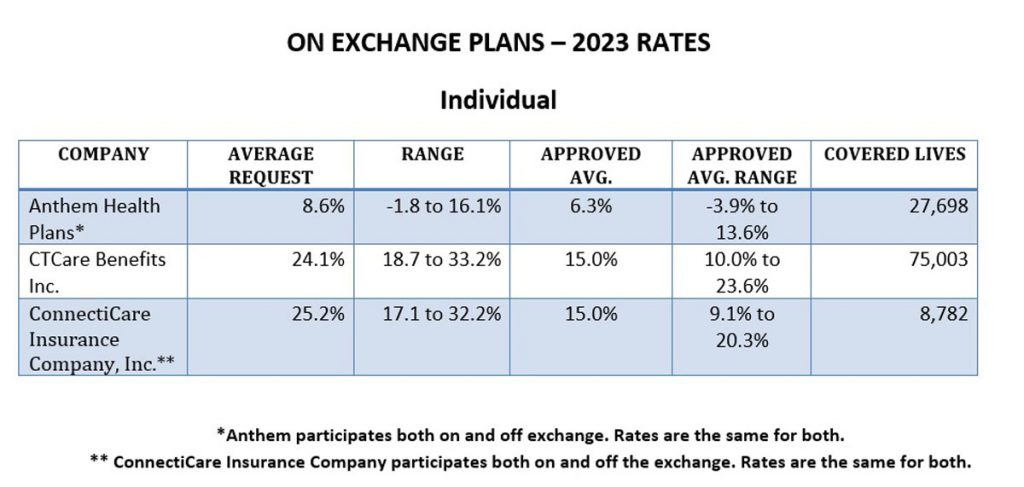 Insurance Department Approves Rate Increases for 2023 Plans - We-Ha