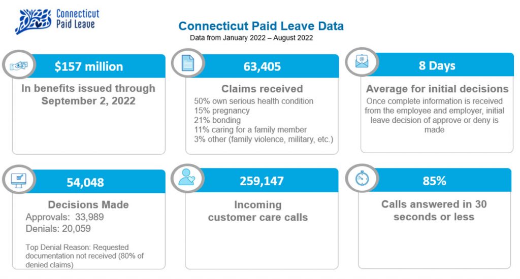 Connecticut Paid Leave Authority Processing Improves WeHa West