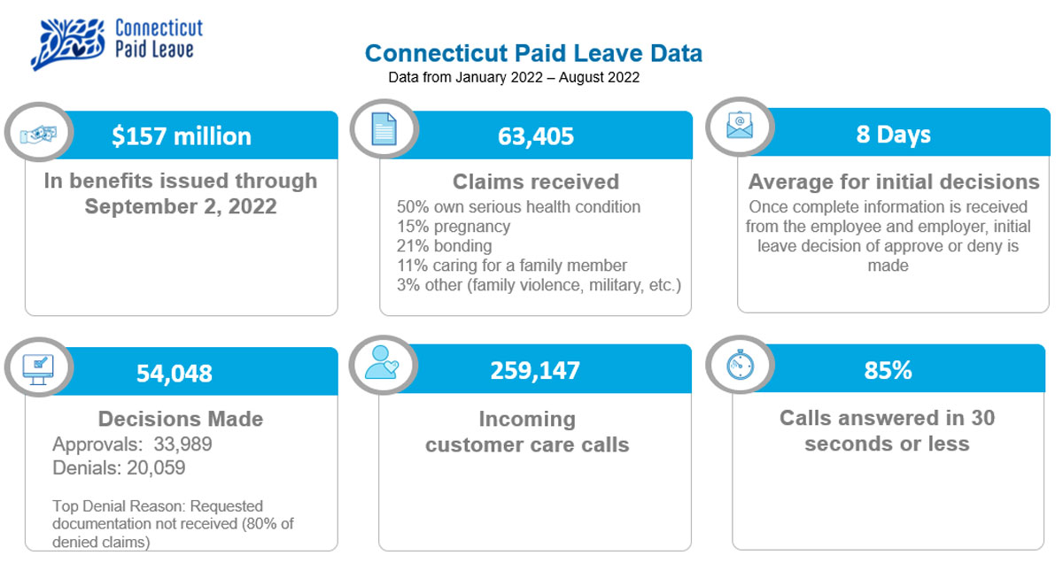 Connecticut Paid Leave Authority Processing Improves - We-Ha | West ...