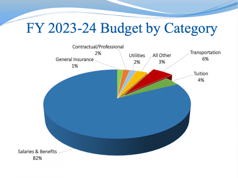 Superintendent Presents 189.9 Million Budget for 20232024 Academic