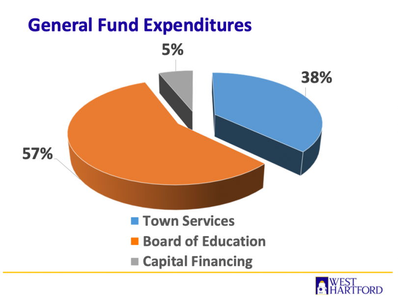 Proposed West Hartford FY24 Budget Increases Spending 4.23, Taxes by 1