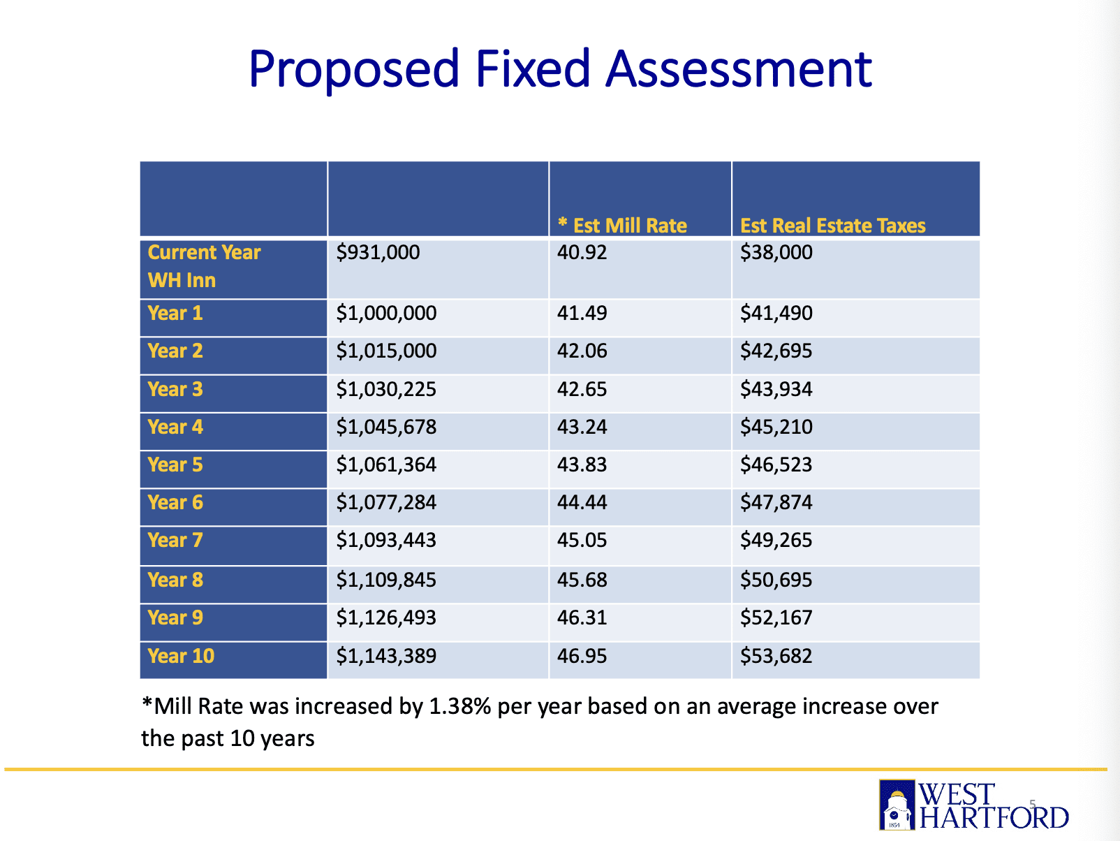 West Hartford Town Council Approval of Fixed Assessment for Affordable